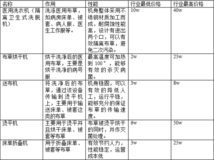 醫(yī)院洗衣房設(shè)備價格是多少？醫(yī)院洗衣房設(shè)備報價
